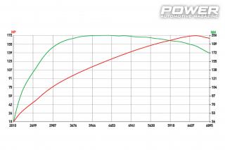 Mitsubishi Colt CZT 172WHP